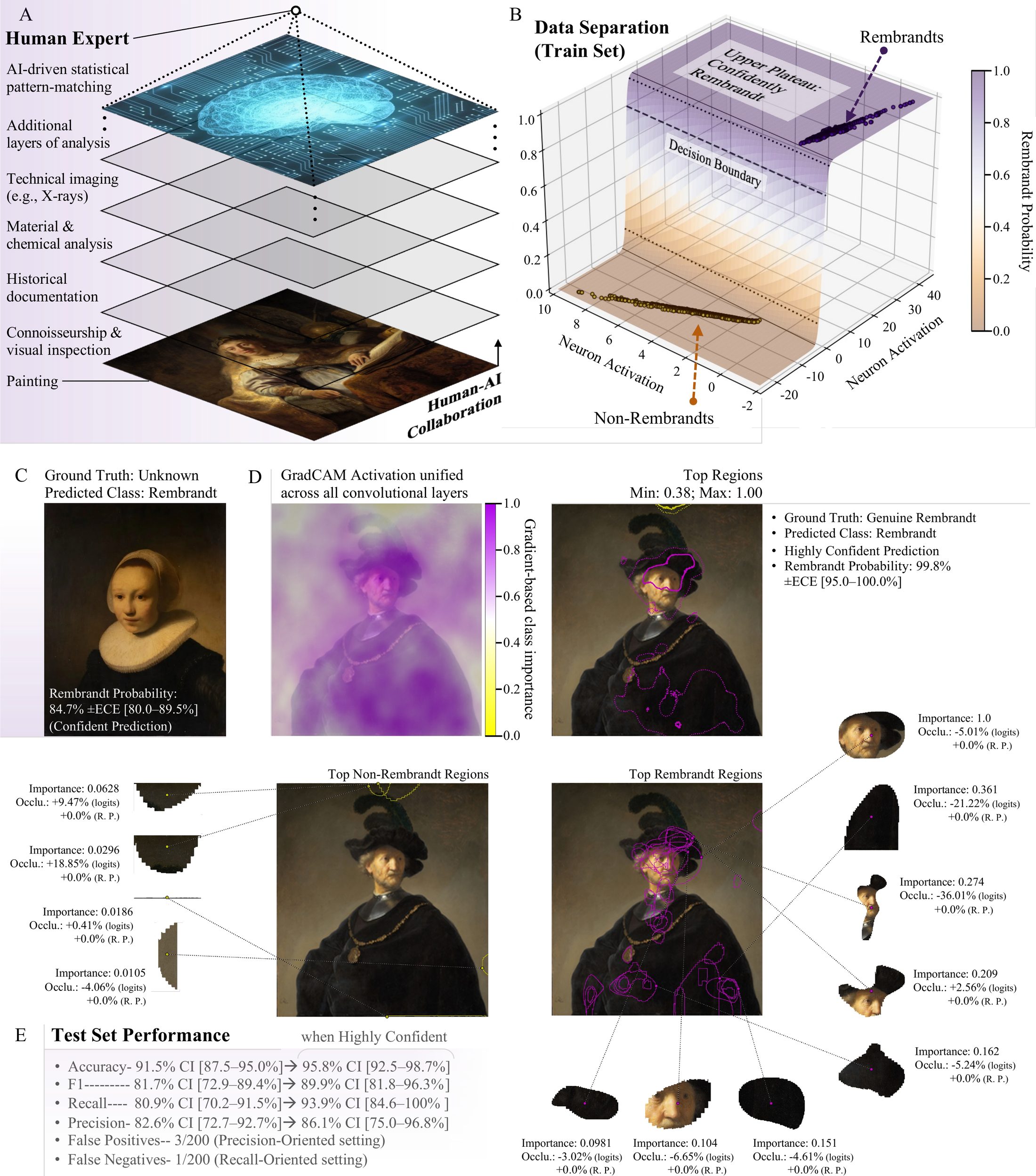 Figure 1A of the manuscript: layers of analysis stacked over a painting — connoisseurship, historical documentation, material and chemical analysis, technical imaging, AI pattern-matching — with the human expert at the top
